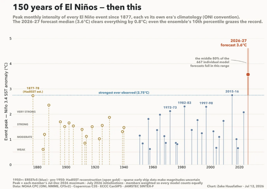 El Niño